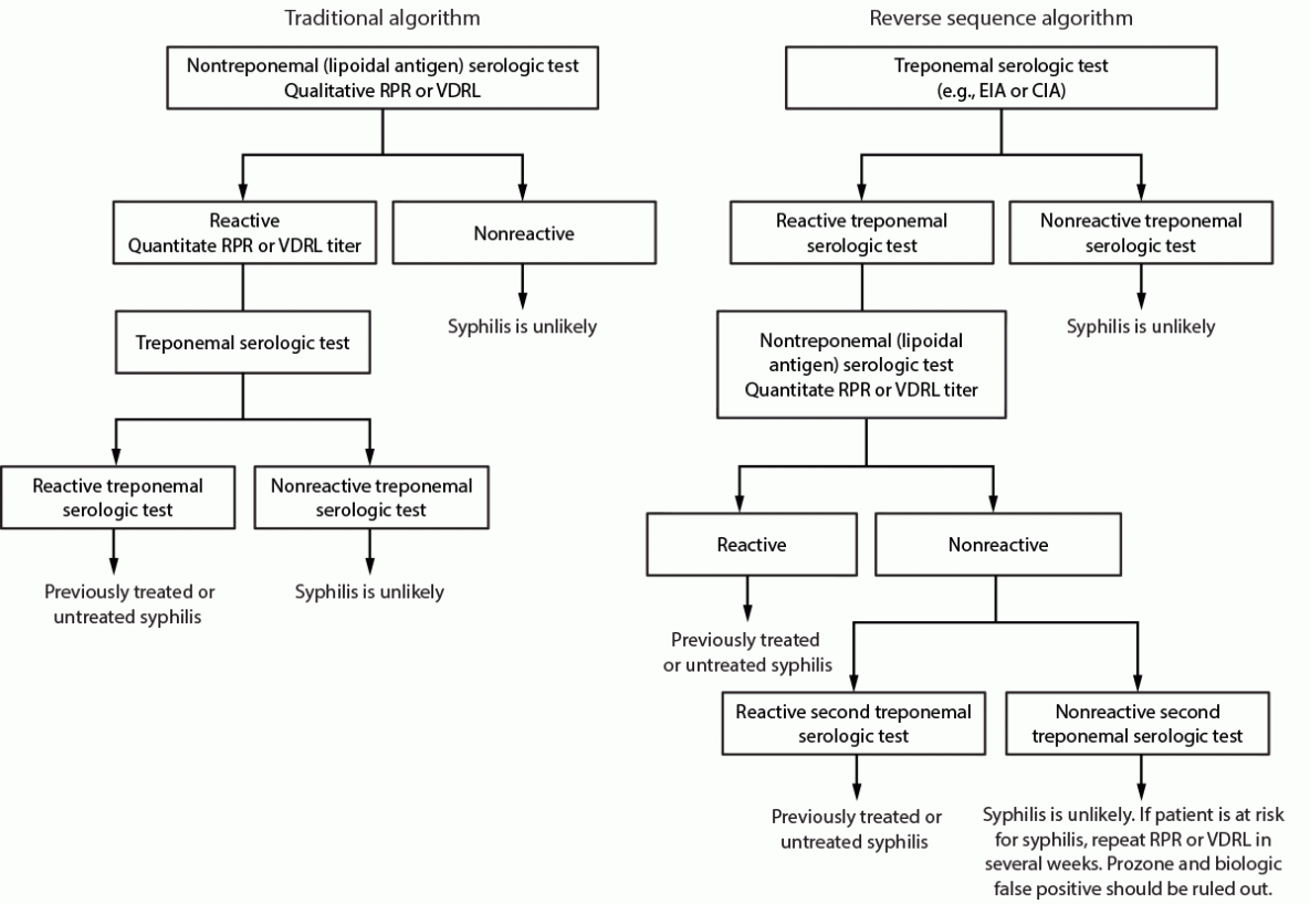 CDC flowchart comparing traditional RPR or VDRL-first screening with reverse-sequence treponemal-first screening. A text description follows.